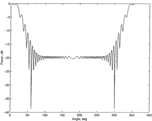 Figure  4.8:  Power  at  far  zone  (for  E  polarization)  for  a  grating  consisting  of  two  cylinders  :M=2,  ka=0.4,  kb=5,  kc=62.8,  beta=0,  N=5.