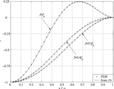TaBlE I. Material parameters Used in the simulations. 