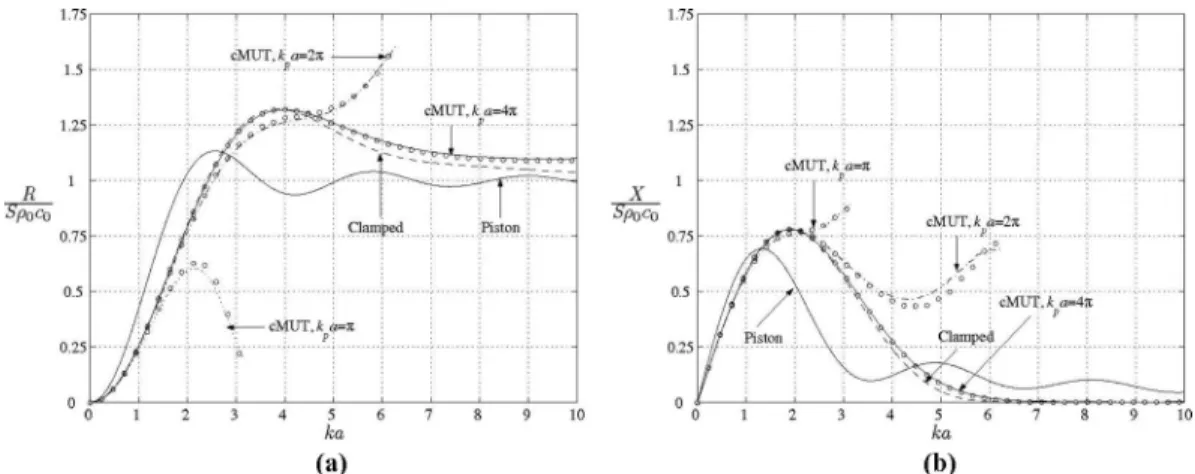 Fig. 3. The calculated radiation (a) resistance and (b) reactance normalized by Sρ 0 c 0  of a piston radiator, a clamped radiator, and cMUT membranes  with k p a = π, 2π, and 4π