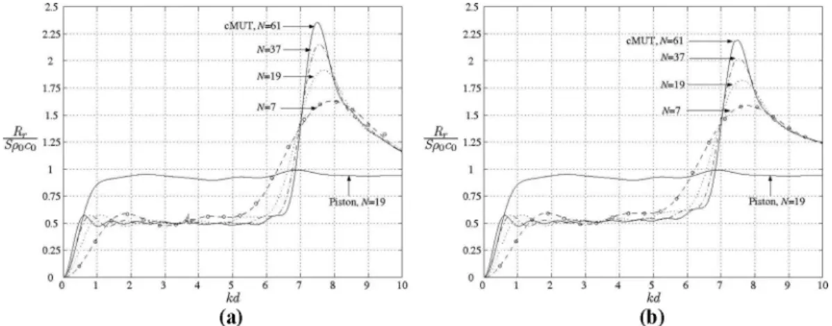 Fig. 5. The equivalent circuit of the radiation impedance for (a) a general array and (b) a circular array with hexagonally placed N = 7 cells.