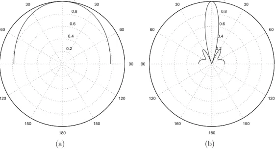 Figure 2.7: Directivity of (a) a single cell (b) array in Fig. 3.3. ka=2 for the cMUT cell.