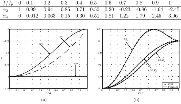 Table 3.1: Variation of α 2 and α 4 with respect to f /f p .