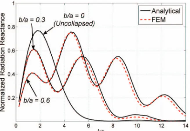 Fig. 7. normalized radiation reactance as a function of ka (up to the an- an-tiresonance frequency) for a single cell cMUT (a/t m  = 20) in a collapsed  state with different b/a ratios