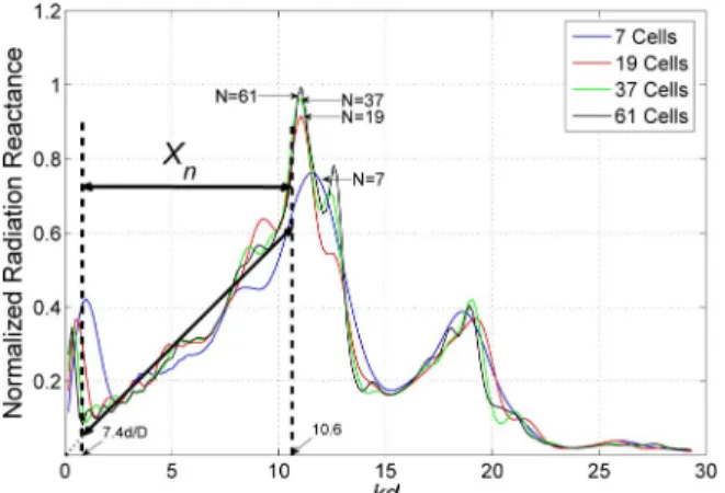 Fig. 12. normalized radiation resistance for an array of collapsed cMUT  cells with N = 7, 19, 37, and 61 cells for b/a = 0.37, a/d = 0.50, and a/