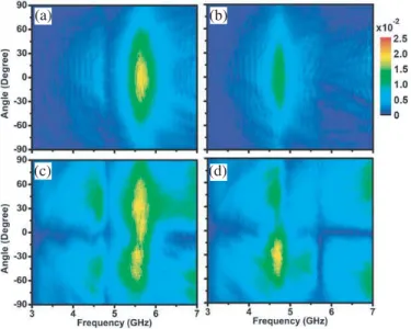 Figure 3. Frequency and angle dependent far ﬁeld transmission data.