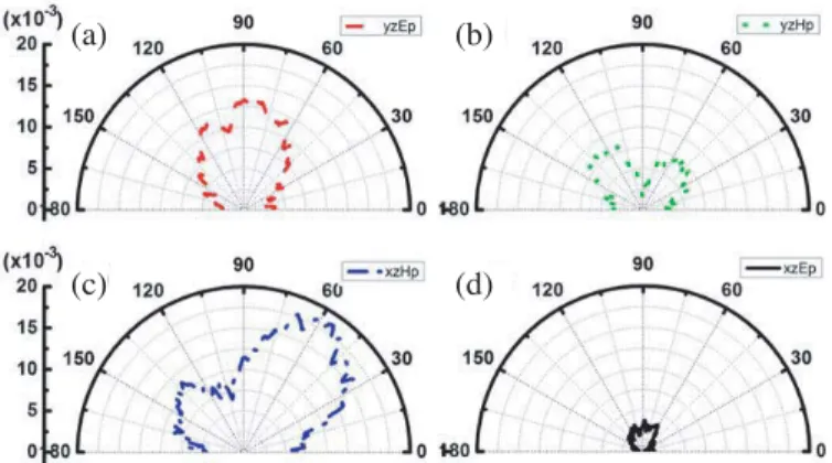 Figure 4. Far ﬁeld transmission pattern cuts for the MSRR mode at 4.74 GHz. (a) E-ﬁeld of the horn antenna was parallel to the y-z plane.