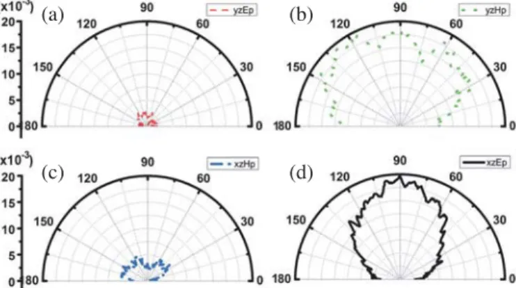 Figure 5. Far ﬁeld transmission pattern cuts for the SRR mode at 5.62 GHz. (a) E-ﬁeld of the horn antenna was parallel to the y-z plane, (b) H-ﬁeld of the horn antenna was parallel to the y-z plane