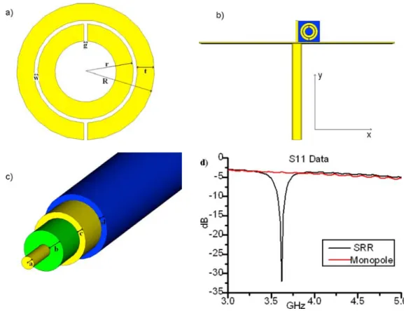 Fig. 1 (online colour at: www.pss-b.com)  a) Schematics of a split ring resonator (SRR)