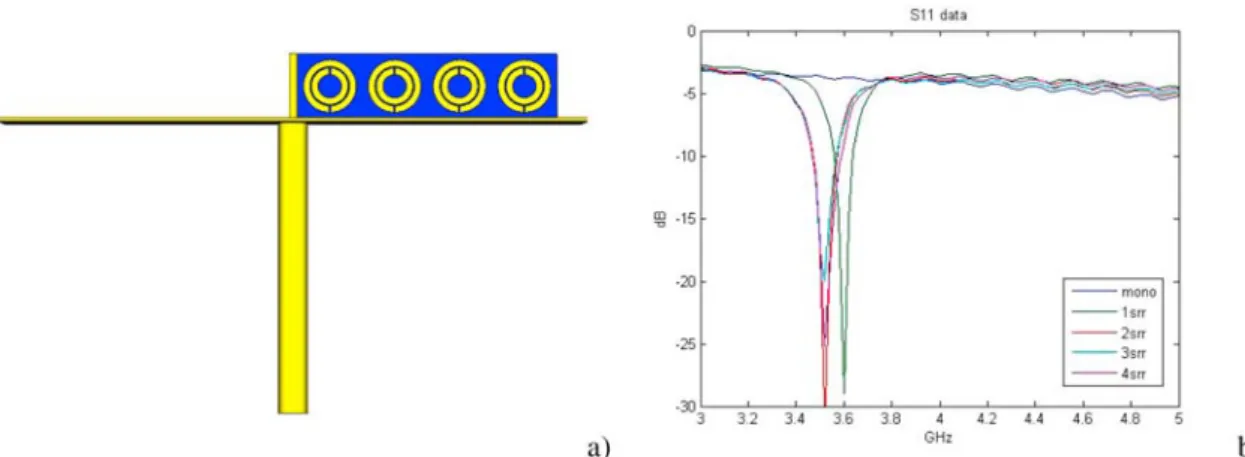 Fig. 3 (online colour at: www.pss-b.com)  Schematics of 3 SRRs monopole composite. b) Measured S11 data for  several number of SRRs and monopole
