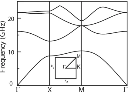 Figure 2.3: Band structure for the square array of the cylindrical rods for TM polarized electromagnetic waves