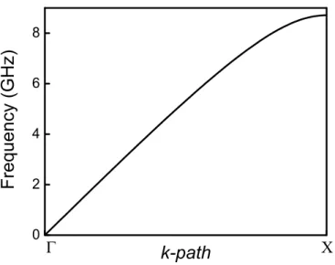 Figure 2.6: First TM polarized band along Γ − X direction.