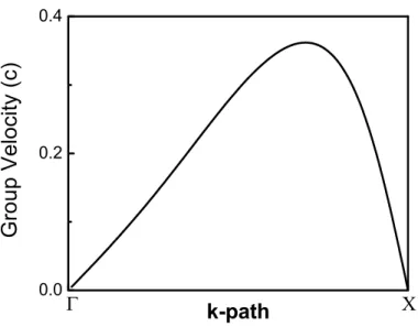 Figure 2.9: Group velocity of the modes of the second TM polarized band along Γ − X direction.