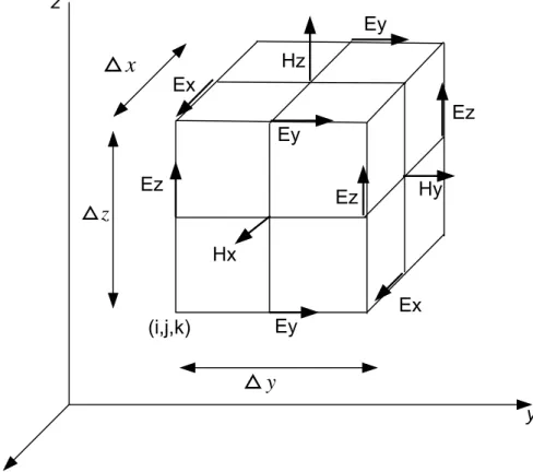 Figure 2.10: The grid on which the Yee algorithm is deﬁned. It is known as the Yee cell
