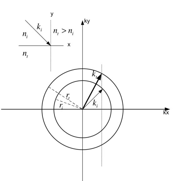 Figure 2.12: Equal frequency analysis for two uniform medium. Radiuses of the circles are determined by the index of refraction of the mediums and the frequency of the incident plane wave