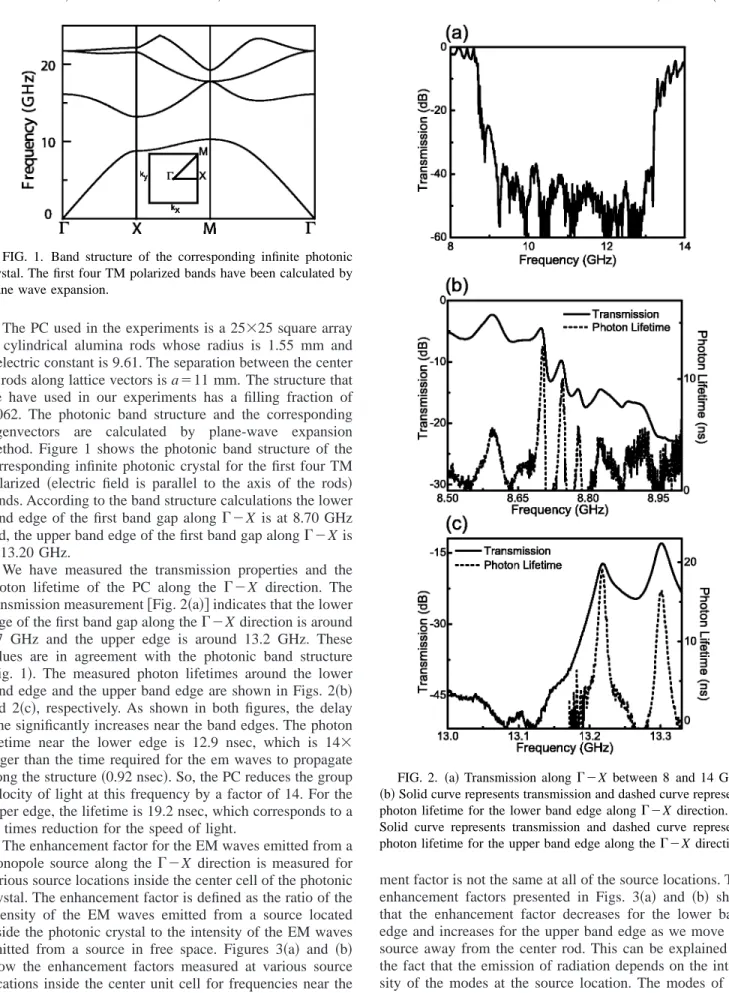 FIG. 2. 共a兲 Transmission along ⌫⫺X between 8 and 14 GHz.