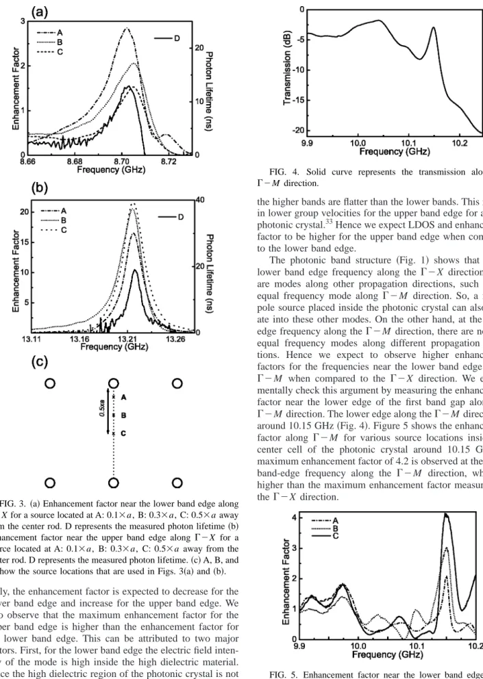 FIG. 3. 共a兲 Enhancement factor near the lower band edge along
