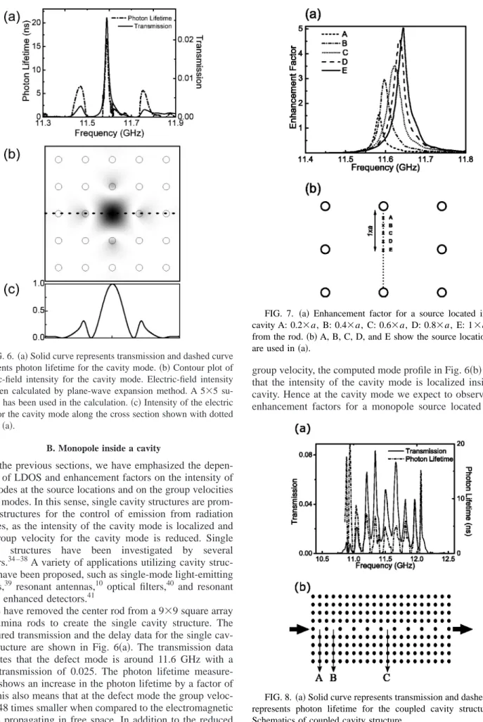 FIG. 6. 共a兲 Solid curve represents transmission and dashed curve represents photon lifetime for the cavity mode