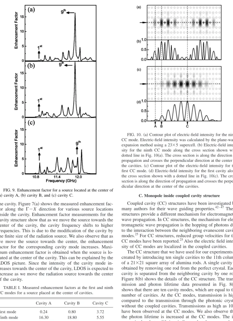 TABLE I. Measured enhancement factors at the first and ninth CC modes for a source placed at the center of cavities.