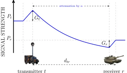 Figure 3.2: Visualization of one-way radio communication link