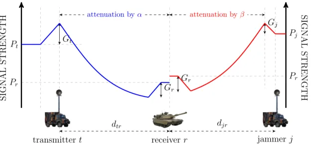 Figure 3.3: Jamming to Signal ratio visualization