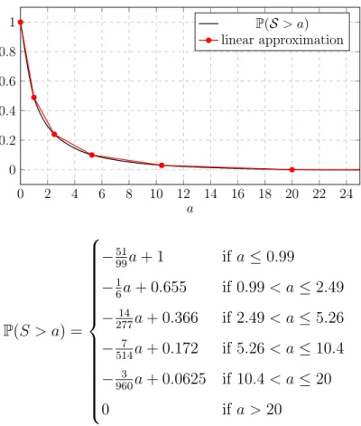 Figure 4.3: Cumulative distribution function and linear approximation of P(S &gt; a)