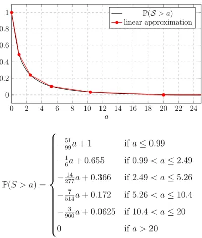 Figure 4.3: Cumulative distribution function and linear approximation of P(S > a)