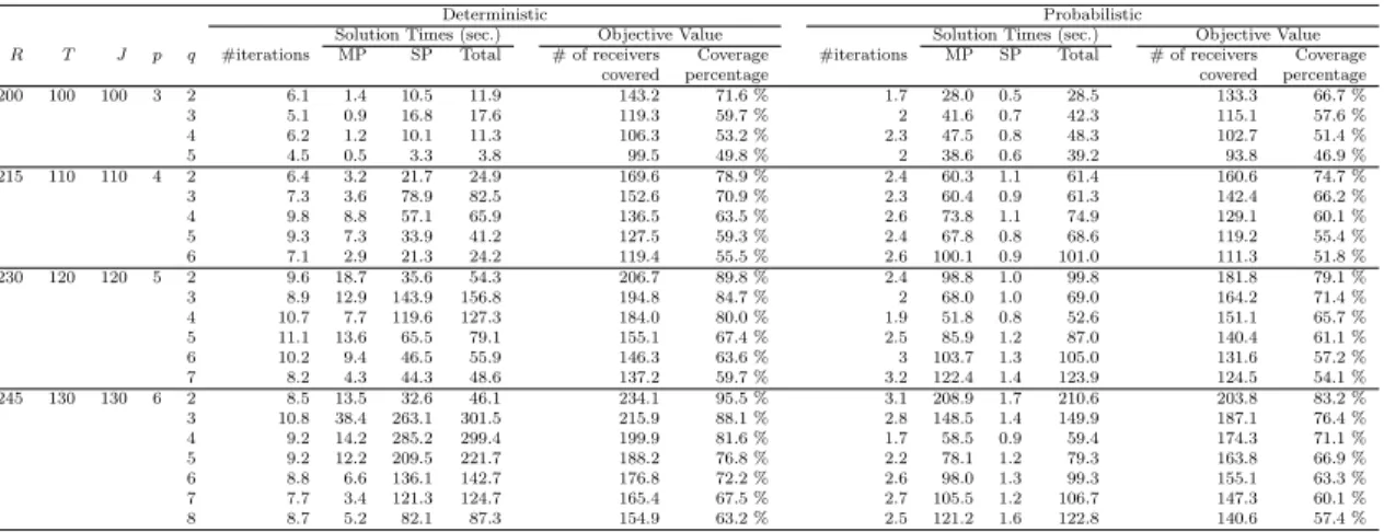 Table 5.1: Solution statistics of deterministic and probabilistic RCIP for the brigade with 3 battalions