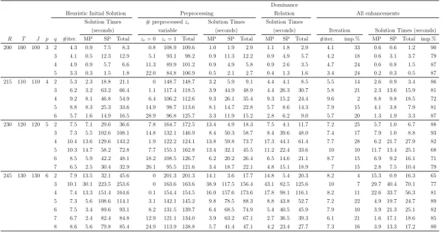 Table 5.2: Effects of proposed enhancements