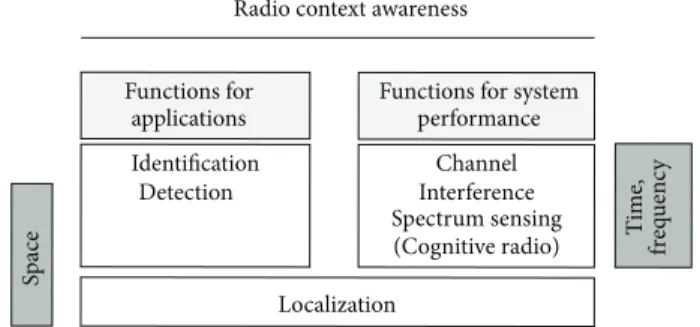 Figure 2: Radio context awareness: impact on applications or on communication efficiency.