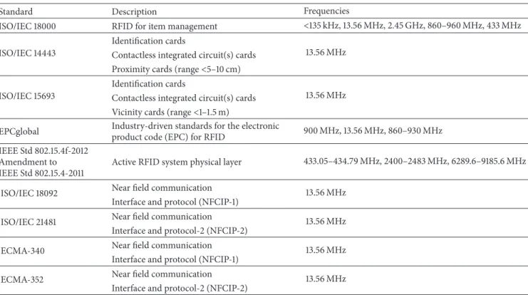 Table 1: Main RFID and NFC standards and operating frequencies.