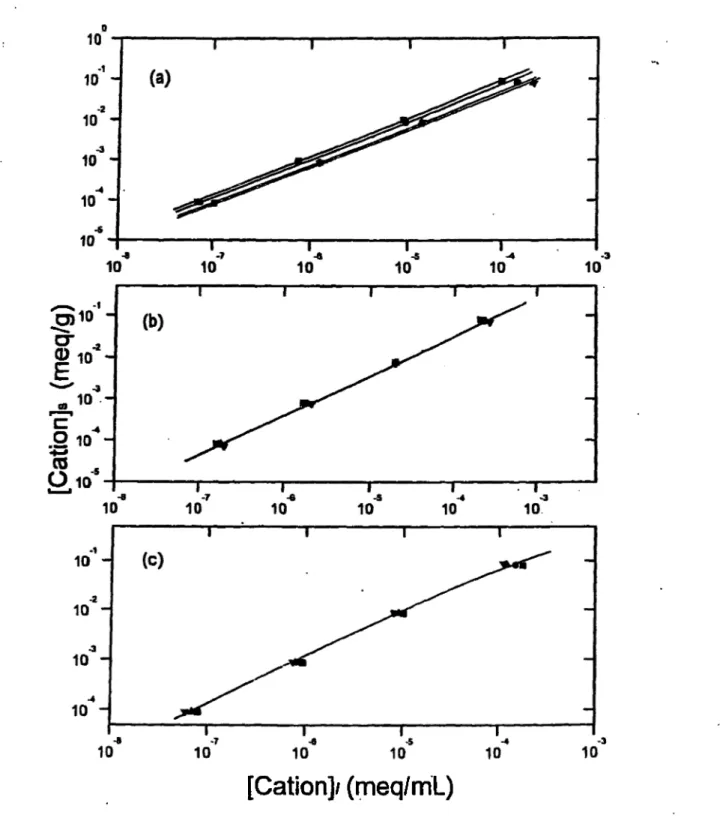 Fig.  4.15:  Freundlich Isotherm  Plots  for Sorption  o f (a)  Cs*,  (b)  and  (c)  Co^"" 