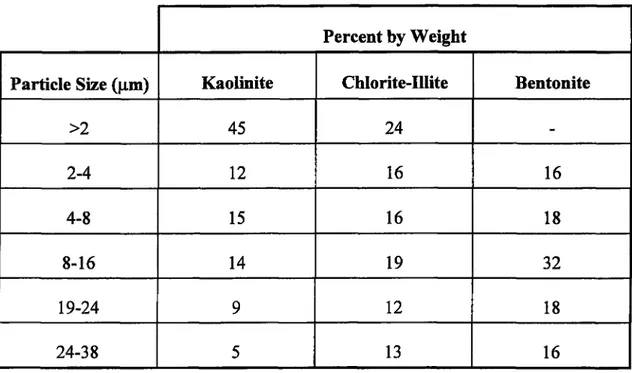 Table 3.2: The size distribution o f kaolinite, chlorite-illite, and bentonite obtained  using Andreasen pipette method*