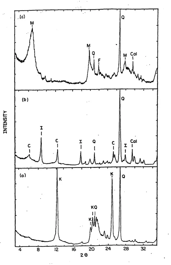 Fig. 4.1: XRD  Spectra of; (a) Kaolinite, (b) Chlorite-IIlite, and (c) Bentonite  K:  Kaolinite, Q:  Quartz,  C:  Chlorite, I: Illite, Cal:  Calcite,