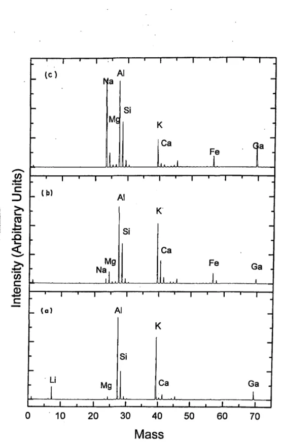 Fig.  4.5:  ToF-SIM S  Spectra of;  (a)  K aolinite,  (b)  Chlorite-Illite,  and  (c) Bentonite