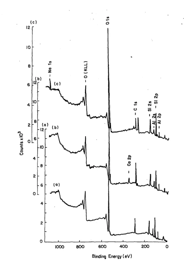 Fig.  4.6: X P S  Spectra of;  (a) K aolinite,  (b) Chlorite-Illite,  and (c) B entonite