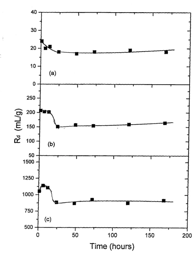 Fig.  4.7:  Variation o f  Rd V alues  with  Shaking Tim e for Cs'^ Sorption  on;  (a) K aolinite,  (b) Chlorite-Illite,  and  (c) Bentonite