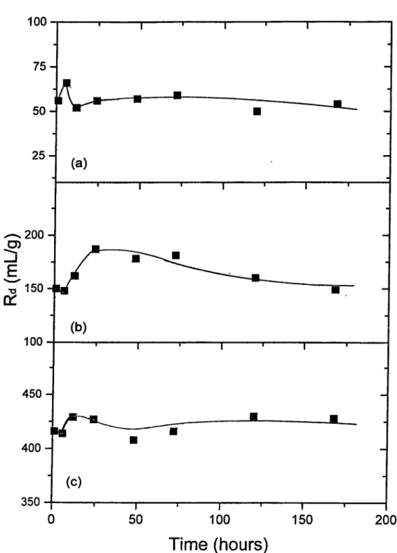 Fig.  4.8:  Variation o f  Rd V alues w ith  Shaking Tim e for Ba^·" Sorption on;  (a) K aolinite,  (b)  Chlorite-Illite,  and (c) Bentonite