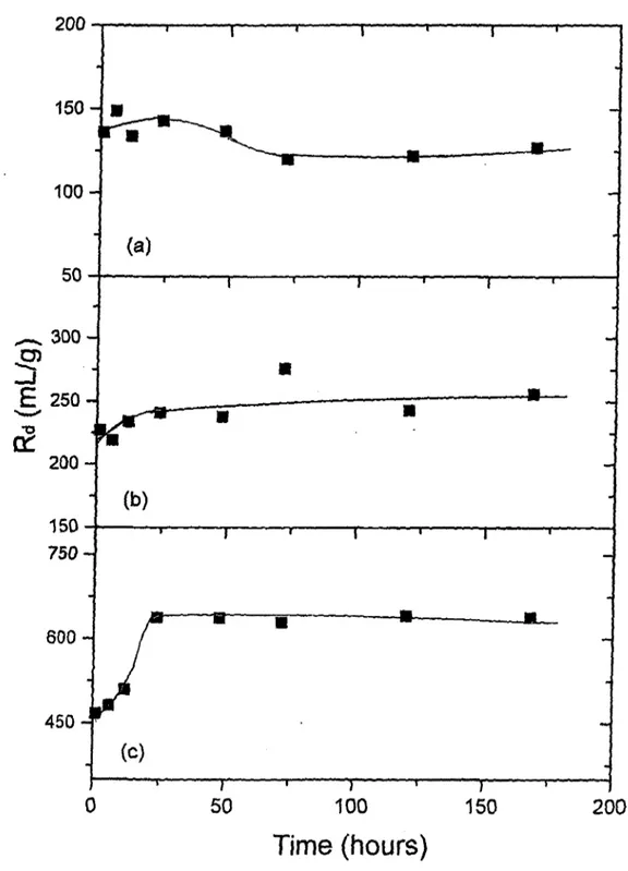 Fig. 4.9:  Variation o f Rd Values with Shalcing Time for Co^&#34;^ Sorption on; (a)  Kaolinite, (b) Chlorite-IUite, and (c) Bentonite