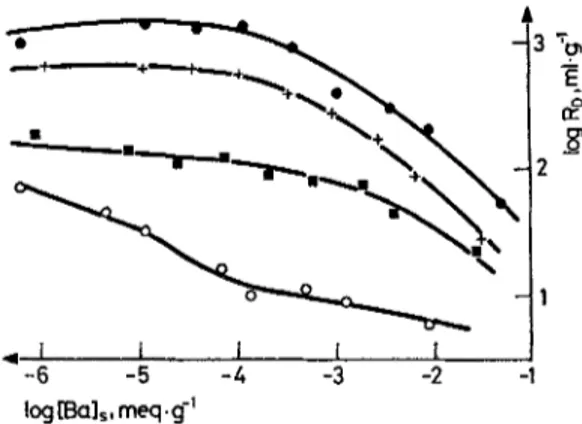 Fig. 2. The  variation  of  the  distribution  ratio,  Rd,  with  Ba 2+  ion  loading  for  chlorite  'qite  mixed  clay; 