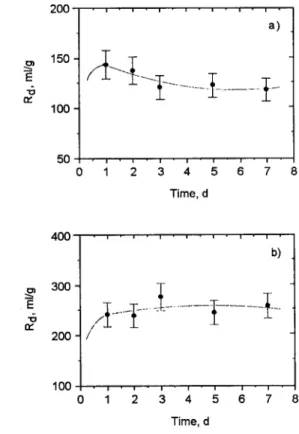 Fig.  2.  Change in  R a  as a function of time for the sorption of cobalt  (initial concentration = 1.10 -3 meq/ml) on kaolinite (a) and on 