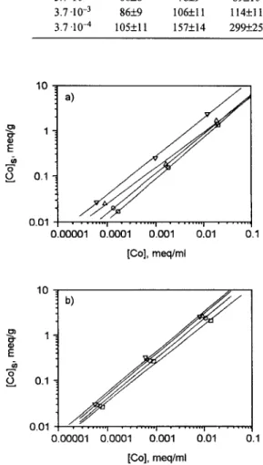 Fig.  3.  Freundlich  isotherm  plots for the sorption  of cobalt on kaolinite  (a) and on chlorite  (b) at different temperatures,  []  T=30  ~  O 