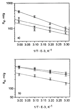 Fig  4.  Variation of log R d as a function of temperature for the  sorption of cobalt on kaolinite (a)  and on chlorite (b) at various  initial 