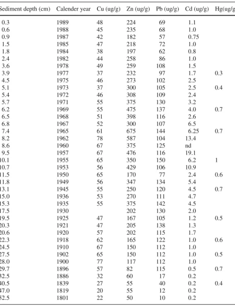 Table 2 Distributions of trace elements across sediment cores from Lake Zurich [12]