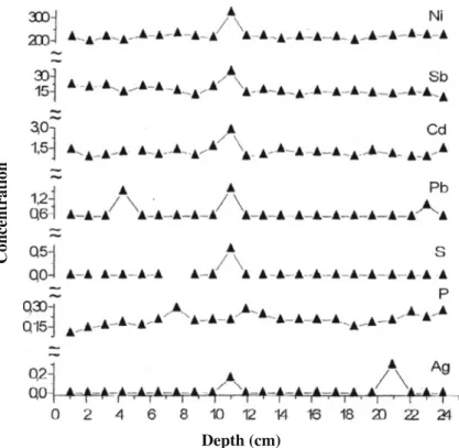 Fig. 3 Trace element distributions in the sediment cores from southern Turkey