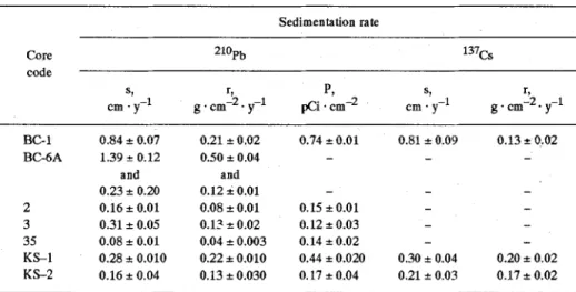 Table  5  s u m m a r i z e s   the  results  o f   sedimentation  rates  for  sediments  from  the  Western  and  Eastern  M e d i t e r r a n e a n ,   using  21~  and  i37Cs  methods