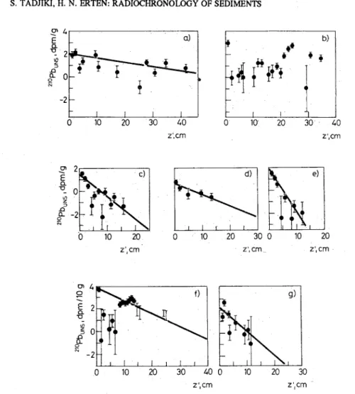 Fig. 2. Unsupported  210pb  activity  profile.  The  solid  line  is  the  weighted  least-squares  fit  to  the  data