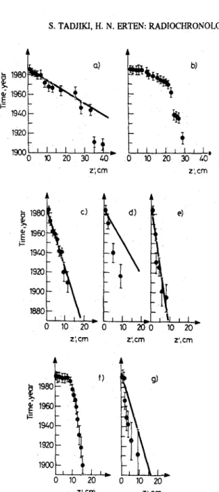 Fig. 3. Comparison  of  Constant  Rate  of  Supply  and  Constant  Initial  Concentration  dating models