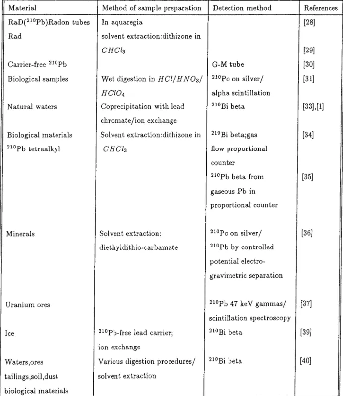 TABLE  l.TSome methods  for  the  determination  of radioactive lead  isotopes