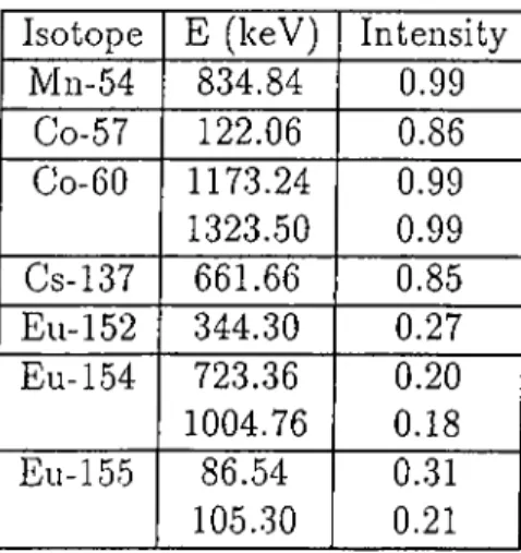 Table  2.2:  The  list  of radionuclides  used  in  the  Energy  and  Efficiency  calibra­