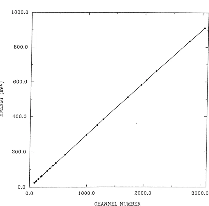 Figure  2.3:  Energy  Calibration  of  the  High-purity  Germanium  detector  using  the  calibration  sources  given  in  the  Table  2.2